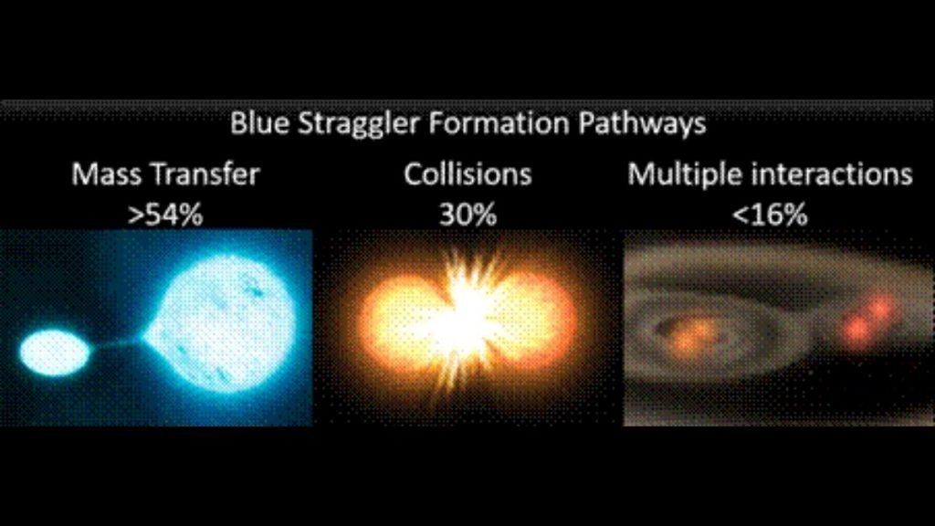 Blue straggler - bigger and bluer star formed when one star eats up another