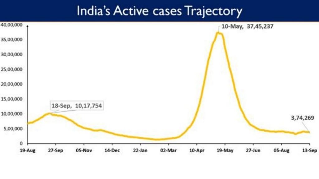 India’s Cumulative COVID-19 Vaccination Coverage surpasses 74.38Cr