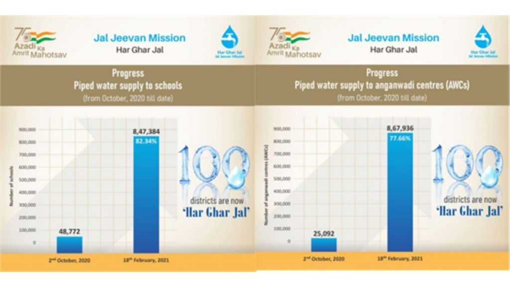 100 Districts In The Country Become ‘Har Ghar Jal’ Under Jal Jeevan Mission