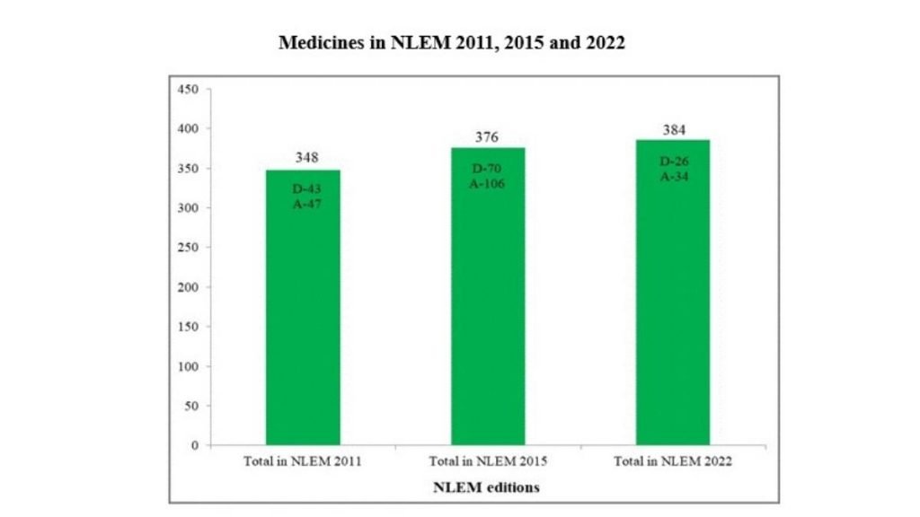 Dr Mansukh Mandaviya launches National Lists of Essential Medicines (NLEM) 2022